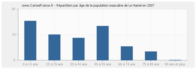 Répartition par âge de la population masculine de Le Hamel en 2007